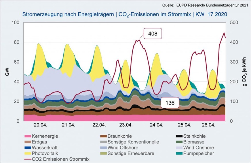 Stromerzeugung nach Energieträgern und CO2-Emissionen im Strommix. KW17, 2020