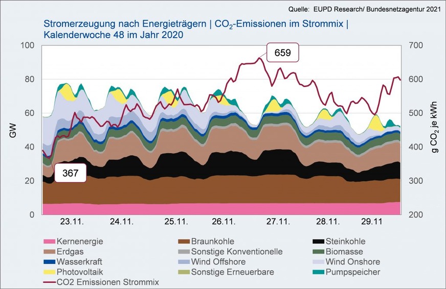 Stromerzeugung nach Energieträgern und CO2-Emissionen im Strommix. KW48, 2020