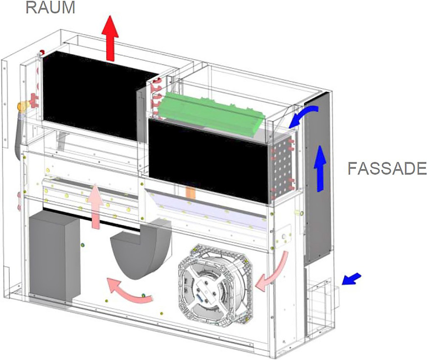 Bild 4: Fassadenlüftungsgerät Typ FVPpulse für Brüstungseinbau mit den Funktionen Zuluft/Abluft, Heizen/Kühlen, Wärmerückgewinnung, Entfeuchtung. Außenluft wird vom Gerät zyklisch angesaugt und Abluft auf demselben Weg ausgeblasen, ein Klappensystem steuert die Luftrichtung. Im unidirektionalen Betrieb ist ein Frischluftvolumenstrom bis ca. 260 m 3 /h und bei pulsierendem, zyklischem Betrieb von ca. 120 m 3 /h möglich. Die maximale Kühlleistung beträgt 1400 W bei 6 °C Vorlauf- und 32 °C Ansaugtemperatur. Die maximale Heizleistung beträgt 2400 W bei 75 °C Vorlauf- und – 12 °C Ansaugtemperatur.