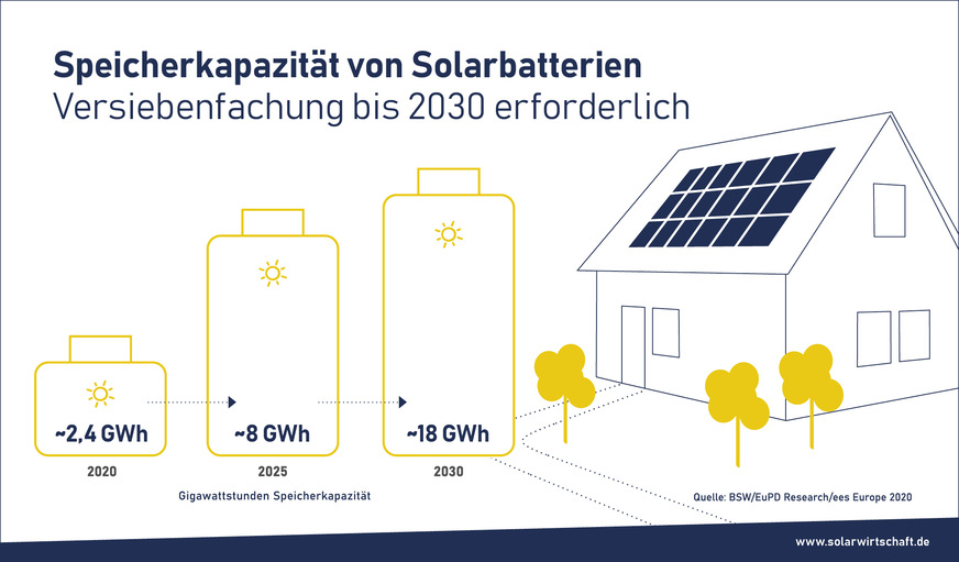 Nach Berechnungen von Marktforschern muss die Speicherkapazität bis 2030 nahezu versiebenfacht werden.