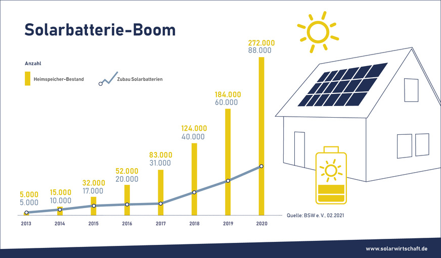 Zubau von Stromspeichern und Stromspeicher-Bestand von 2013 bis2020.