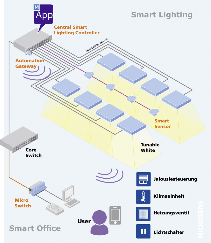 Smarte Sensoren liefern dem Central Smart Lighting Controller Daten zu Helligkeit, Temperatur und Anwesenheit von Personen im Raum. Die LED-Leuchten (LED Panel) werden über eine universelle, normkonforme Verkabelung nach DIN EN 50173-6 (Anwendungsneutrale Kommunikationskabelanlagen) mit Strom versorgt und gesteuert.