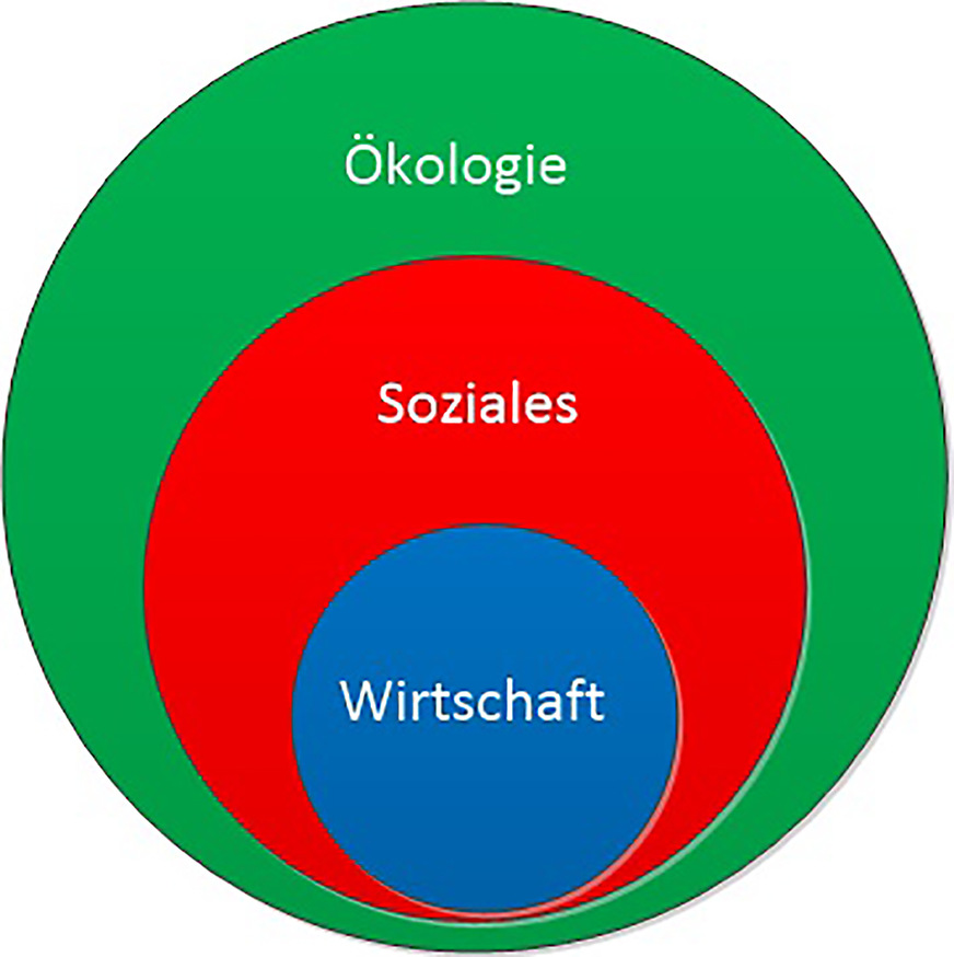 Bild 3&nbsp; Vorrangmodell der Nachhaltigkeit