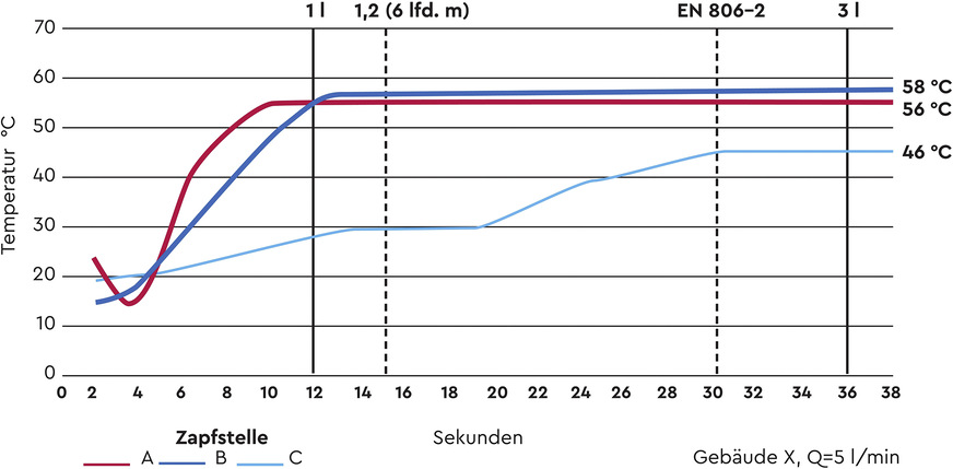 Bild 2 Zeit-Temperatur-VerlaufSchon kleinste Verschmutzungen in den Regulierventilen führen zu Beeinträchtigungen im Regelkreis.