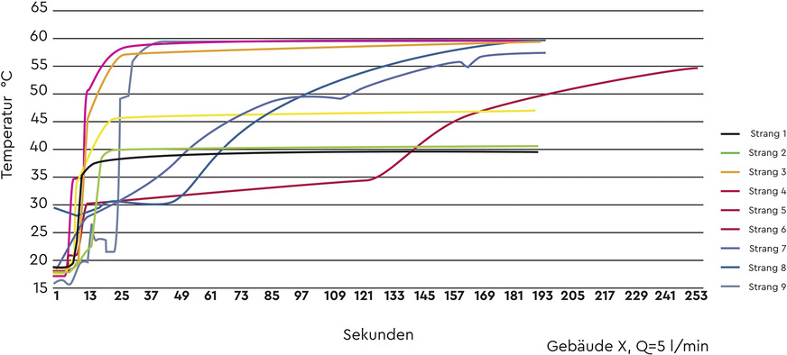 Bild 3 Ausstoßzeiten Trinkwasser (warm)Bestimmung der maximalen Zeit bis zum Erreichen der Nutztemperatur für Trinkwarmwasser.