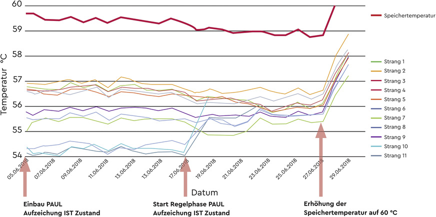 Bild 5  Messen, regeln, dokumentierenDie Auswertung von Temperaturverläufen liefert wichtige trinkwasserhygienische Hinweise.