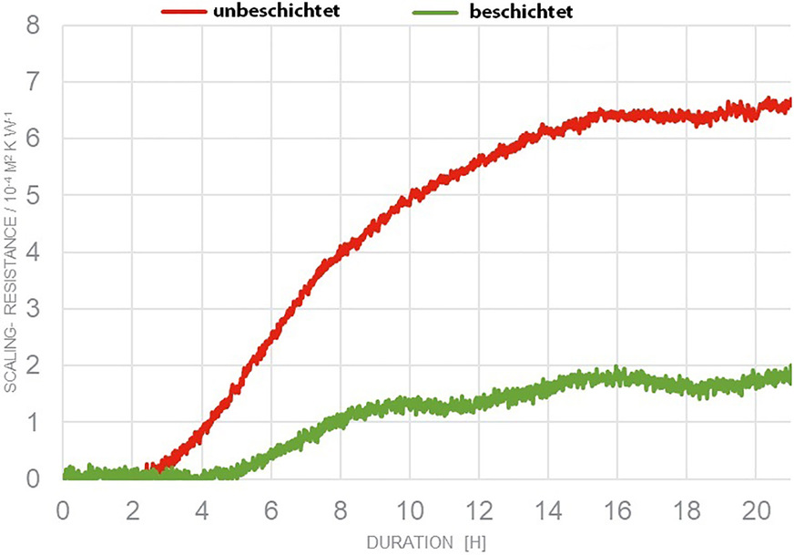 Bild 3  Wärmedurchgangswiderstände der beschichteten und unbeschichteten Edelstahlproben.