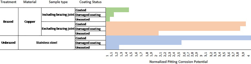 Bild 5&nbsp; Korrosionsbeständigkeit für verschiedene Proben. Je höher das normierte Lochfraß-Aktivierungspotenzial ist, desto besser ist die Korrosionsbeständigkeit.