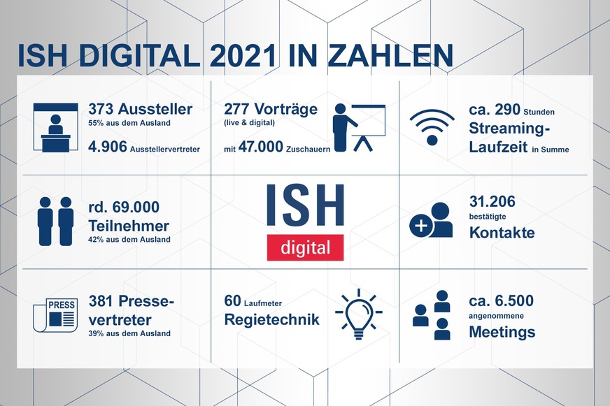 Zahlen der Messe Frankfurt zur ISH digital 2021.
