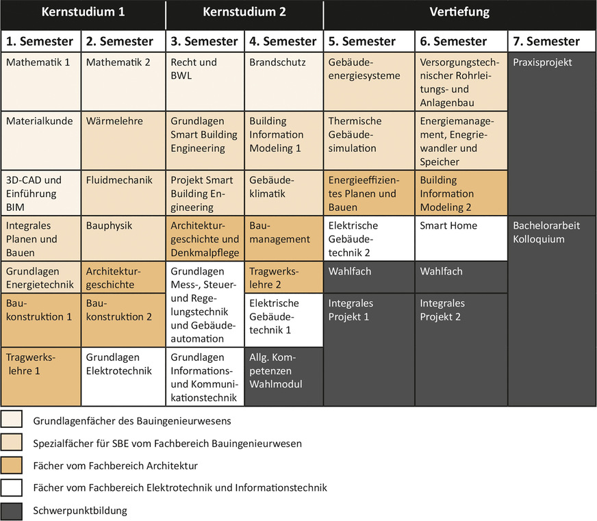 Bild 4 Aufbau des Studiums „Smart Building Engineering“ (die Tabelle trifft keine Aussage über die Gewichtung der jeweiligen Module).