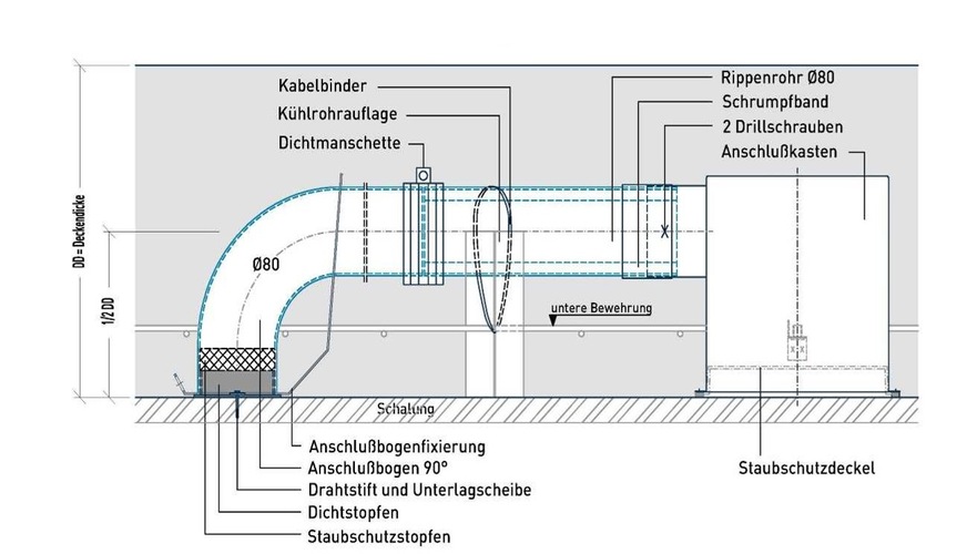 Bild 5 Detail: Concretecool-Kühlrohrschlange und Anschlusskasten in Betondecke. Der Einbau der Kühlrohre erfolgt zwischen oberer und unterer Bewehrung. Die Lage wird durch Abstandshalter fixiert und gegen Aufschwimmen gesichert.