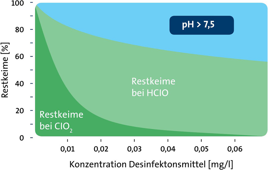 Bild 2: Effektivitätsdiagramm: Vergleich der Desinfektionswirkung von Chlordioxid ClO 2 und hypochloriger Säure HClO bei pH>7,5.