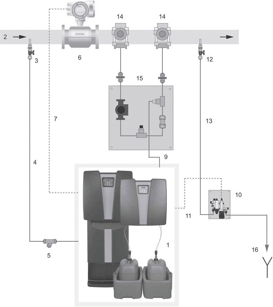 Bild 4: Oxiperm-Pro-Anlage (1), Hauptwasserleitung (2), Verdünnungswasser-Entnahmeeinheit (3), Verdünnungswasserleitung (4), Schmutzfänger (5), Durchflussmessung (6), Signalleitung Durchflussmessung (7), Dosierleitung (9), Chlordioxid-Messzelle (10), Signalleitung Chlordioxidmessung (11), Messwasser-Entnahmeeinheit, Mindestabstand zur Impfarmatur 5 m (12), Messwasserleitung (13), Anbohrschellen (14), Mischmodul (15) und Abfluss (16).