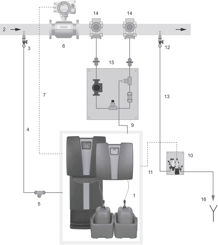 Bild 4: Oxiperm-Pro-Anlage (1), Hauptwasserleitung (2), Verdünnungswasser-Entnahmeeinheit (3), Verdünnungswasserleitung (4), Schmutzfänger (5), Durchflussmessung (6), Signalleitung Durchflussmessung (7), Dosierleitung (9), Chlordioxid-Messzelle (10), Signalleitung Chlordioxidmessung (11), Messwasser-Entnahmeeinheit, Mindestabstand zur Impfarmatur 5 m (12), Messwasserleitung (13), Anbohrschellen (14), Mischmodul (15) und Abfluss (16).