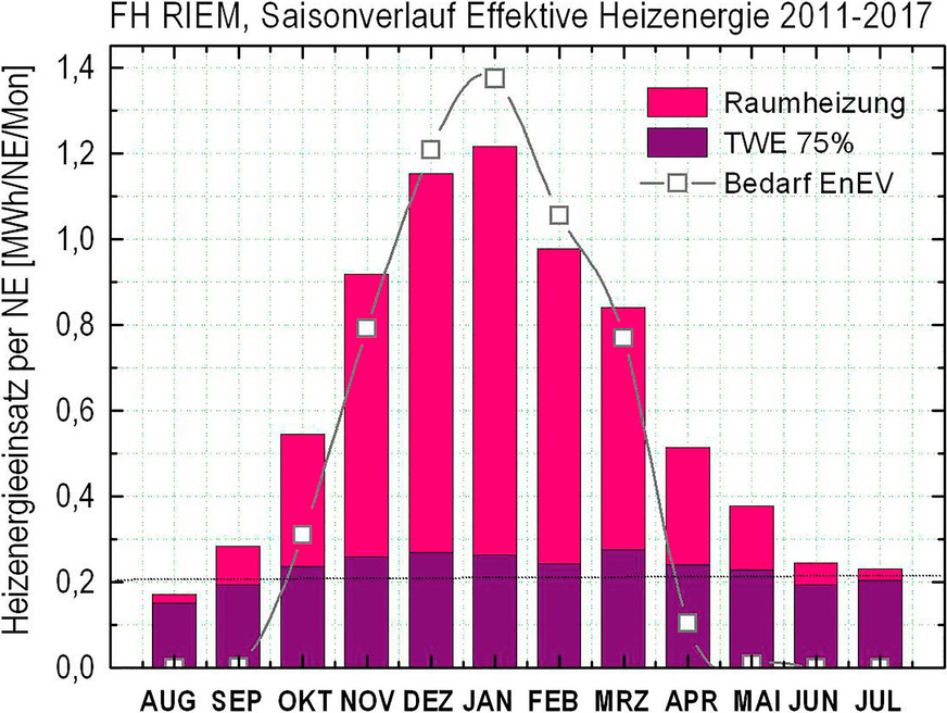 Saisonale Verteilung des mittleren Heizenergiekonsums pro Wohnung in sechs untersuchten EnEV-2009-Wohngebäuden. Rot: mittlerer Energieeintrag über Heizkörper, lila: anteiliger mittelbarer Heizenergiebeitrag über konsumiertes Warmwasser (75% TWE).