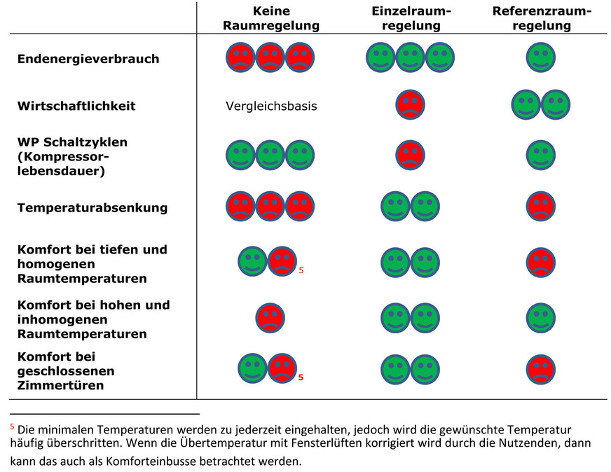 Bild 3 Qualitative Bewertung der Einzelraumregelung und der Referenzraumregelung für unterschiedliche Simulationsbedingungen. Zu beachten ist, dass die Stromkosten in der Schweiz bei umgerechnet etwa 0,19 Euro/kWh liegen, deshalb die für die Schweiz als schlecht bewertete Wirtschaftlichkeit.