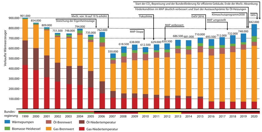 Wärmeerzeuger, Marktentwicklung in Deutschland, 1999 bis 2020, ohne Mini- und Mikro-KWK-Anlagen