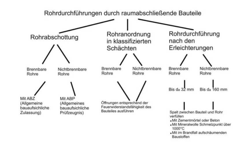 Bild 1 Ausführung von Rohrdurchführungen durch raumabschließende Bauteile.