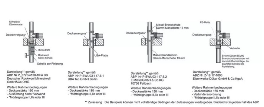 Bild 2 Beispiele für Rohrabschottungen von Entwässerungsleitungen in R30 bis R90. Fallstrang aus Gussrohr, Anschlussleitung aus Gussrohr oder Kunststoffrohr.