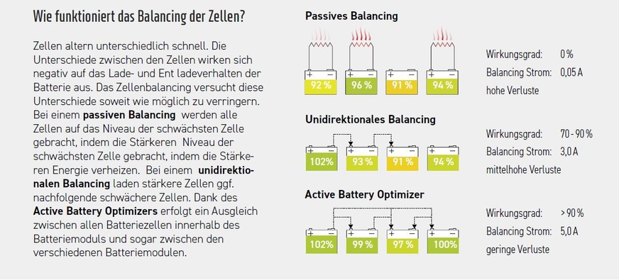 Bild 4 Unterschiedliche Arten des Balancing der Zellen von Stromspeichern.