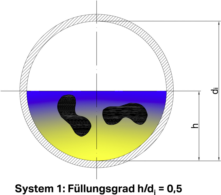 Bild 7 Störungsfreie Entwässerung: Erreicht der Füllungsgrad etwa die Hälfte des Innendurchmessers, kann man mit einem rückstandslosen Ausspülverhalten rechnen.