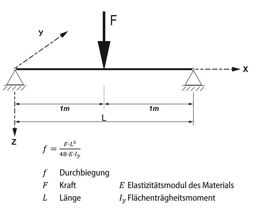 Bild 5 Belastungsfall beidseitig gelagerter Balken mit mittig angreifender, senkrechter Einzellast.