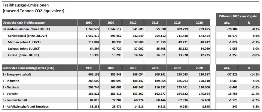 Treibhausgasemissionen nach Arten und Sektoren für die Jahre 1990, 2000, 2010 und 2018 bis 2020.