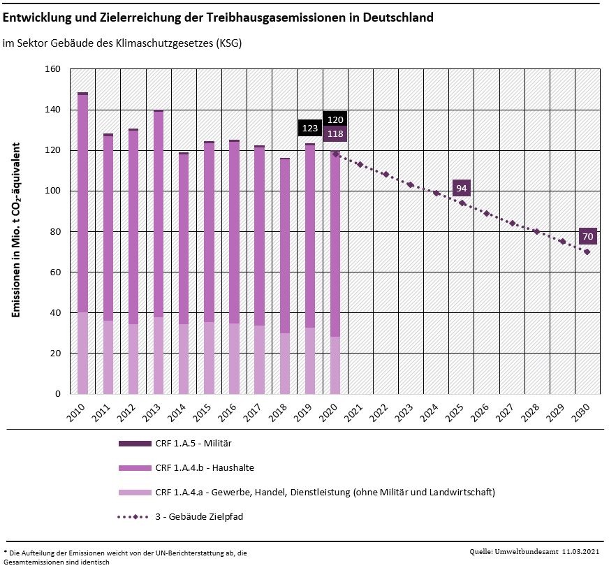 Entwicklung und Zielerreichung der Treibhausgasemissionen in Deutschland im Gebäudesektor.