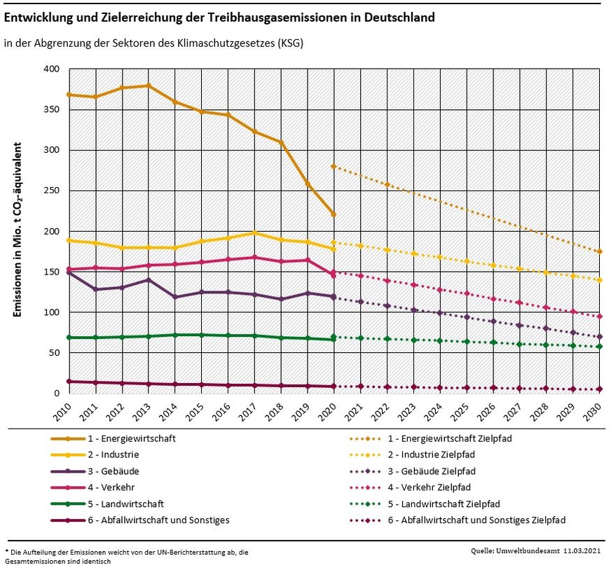 Entwicklung und Zielerreichung der Treibhausgasemissionen in Deutschland in allen Sektoren.