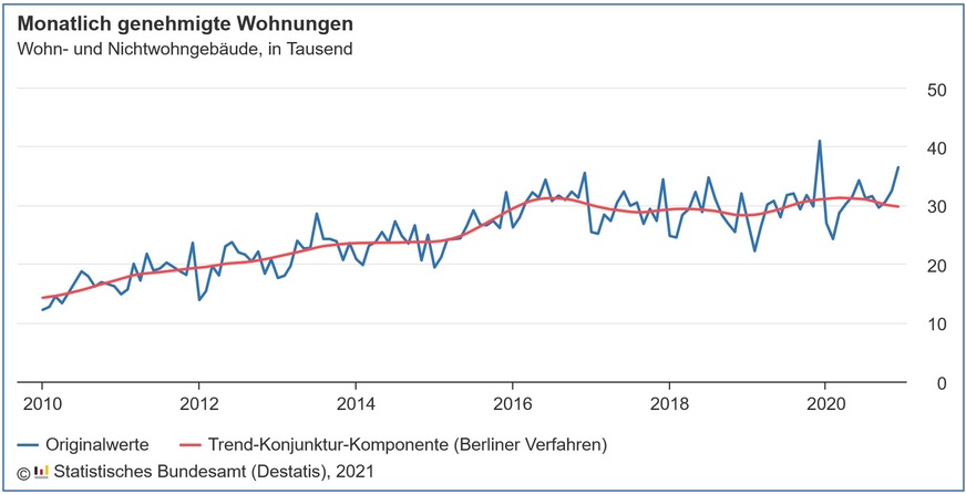 Verlauf der monatlich genehmigten Wohnungen in Wohn- und Nichtwohngebäuden inklusive Baumaßnahmen an bestehenden Gebäuden von 2010 bis 2020.