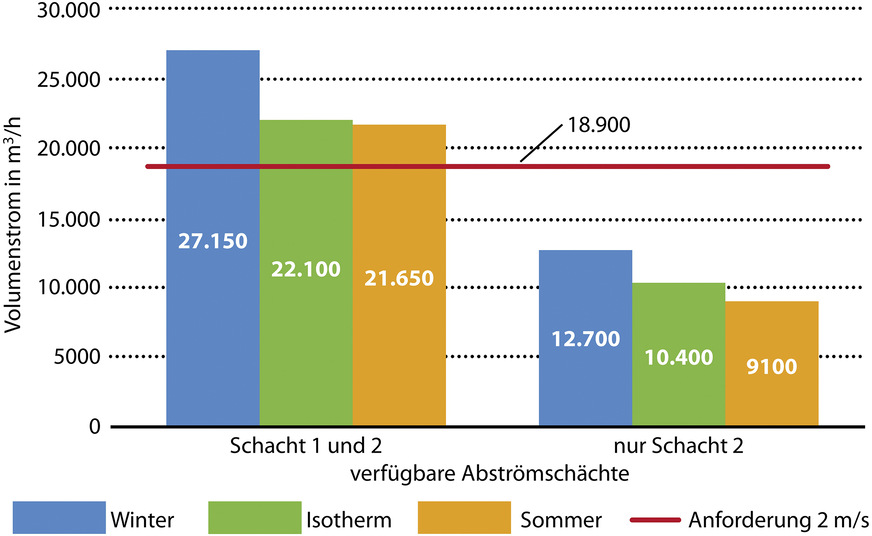 Bild 5: Erreichbarer Volumenstrom für die sechs Betrachtungsfälle bei einer Vorgabe von 50 Pa Druckdifferenz an der Tür.