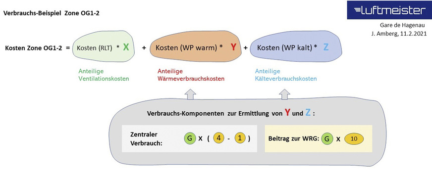 Bild 4 Anteil der Kosten für die gesamte RLT-Anlage sowie der Wärme- und Kältelieferung der Wärmepumpe für eine einzelne Zone.