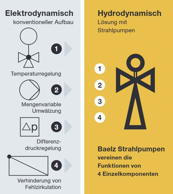 Bild 3 Armaturen-Vergleich: Hydrodynamik mit Strahlpumpe und Elektrodynamik mit Umwälzpumpe.
