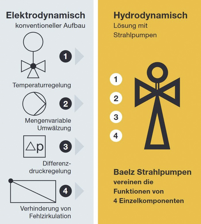 Bild 3 Armaturen-Vergleich: Hydrodynamik mit Strahlpumpe und Elektrodynamik mit Umwälzpumpe.