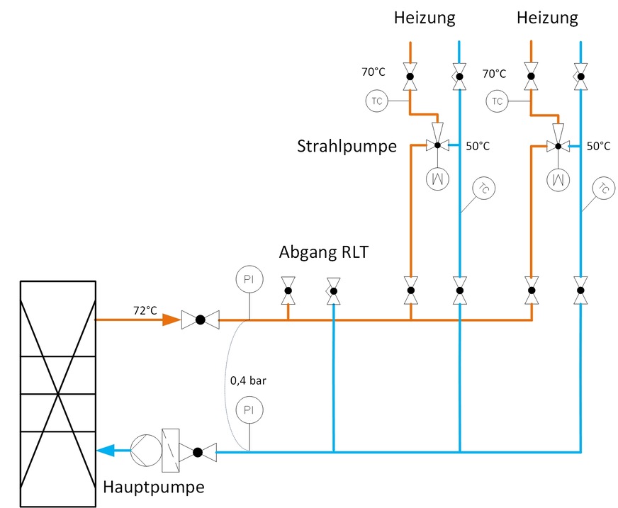 Bild 4 Heizungshydraulik mit zwei Strahlpumpen-Regelkreisen je 50 kW und einem Abgang für die Heizregister von RLT-Anlagen.