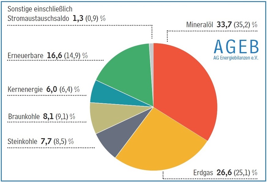 Struktur des Primärenergieverbrauchs in Deutschland 2020; Anteile in Prozent (Vorjahr in Klammern).