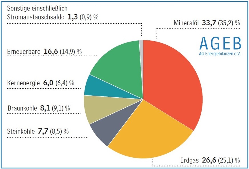 Struktur des Primärenergieverbrauchs in Deutschland 2020; Anteile in Prozent (Vorjahr in Klammern).