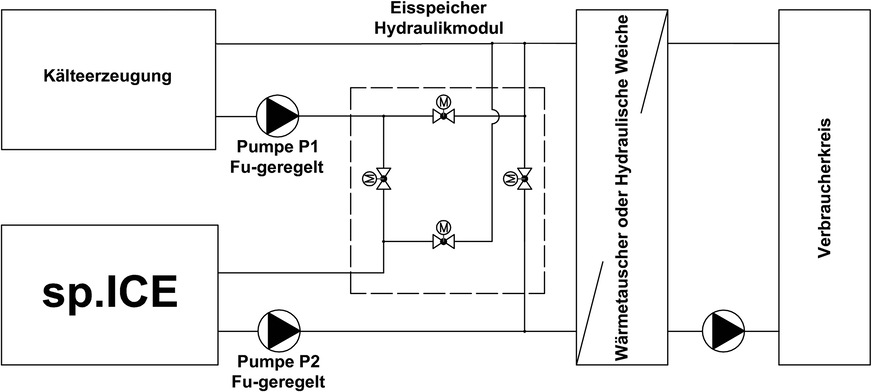 Der sp.ICE kann über im Parallelbetrieb mit dem Kälteerzeuger über eine Weiche oder einen Wärmeübertrager an den Verbraucherkreis angeschlossen werden.