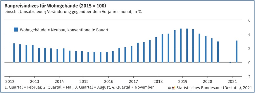 Veränderung der Baupreise gegenüber dem Vorjahresmonat für konventionell gefertigte Wohngebäude von 2012 bis Februar 2021.