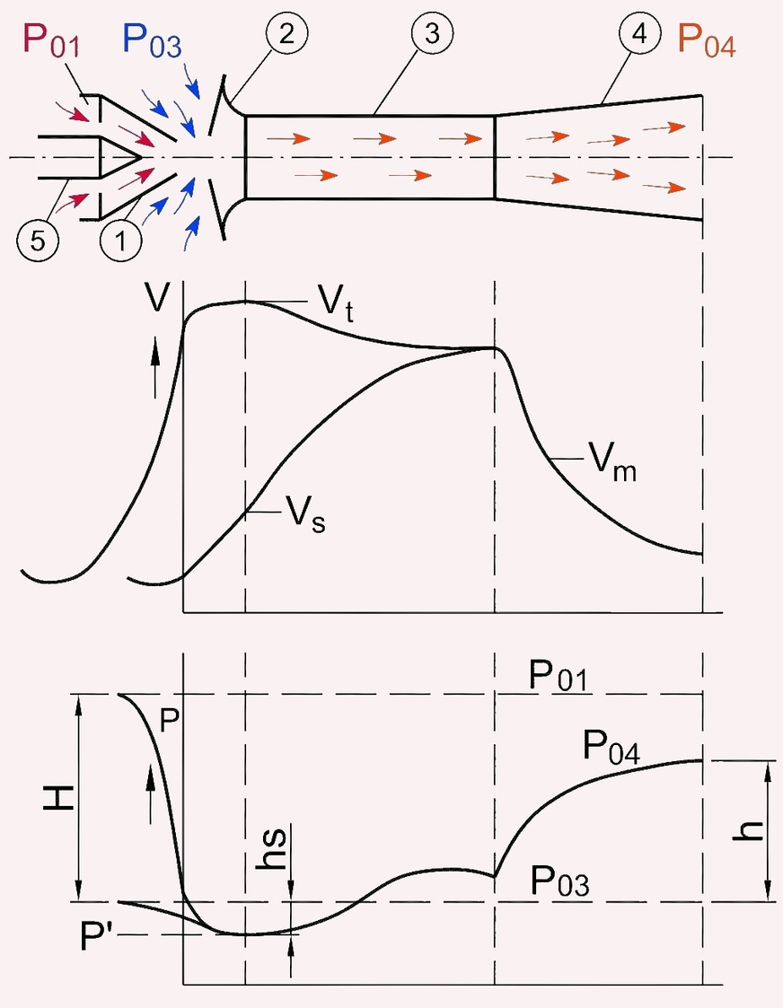 Bild 2 Legende: ➀ Treibdüse,&nbsp;➁ Fangdüse,&nbsp;➂ Mischrohr,&nbsp;➃ Diffusor,&nbsp;➄ Kegel; V, Vt, Vs, Vm: Geschwindigkeiten (Treib-, Saug-, Mischstrom); P: Druck; H: Differenzdruck am Eingang der Strahlpumpe = P01 − P03; h: Differenzdruck am Ausgang der Strahlpumpe = P04 − P03; P01: Druck im Primärnetz; P03: Anlagenrücklaufdruck; P04: Anlagenvorlaufdruck; P': Druck hinter der Düse; hs: Differenzdruck zwischen P03 und P'.