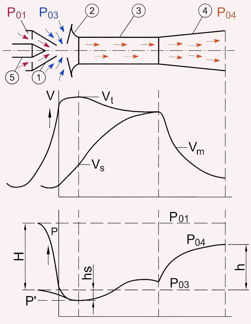 Bild 2 Legende: ➀ Treibdüse, ➁ Fangdüse, ➂ Mischrohr, ➃ Diffusor, ➄ Kegel; V, Vt, Vs, Vm: Geschwindigkeiten (Treib-, Saug-, Mischstrom); P: Druck; H: Differenzdruck am Eingang der Strahlpumpe = P01 − P03; h: Differenzdruck am Ausgang der Strahlpumpe = P04 − P03; P01: Druck im Primärnetz; P03: Anlagenrücklaufdruck; P04: Anlagenvorlaufdruck; P': Druck hinter der Düse; hs: Differenzdruck zwischen P03 und P'.