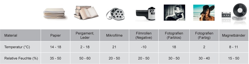 Bild 2 Optimale Luftkonditionen für Archive in Abhängigkeit des Archivierten Materials nach DIN ISO 11 799.