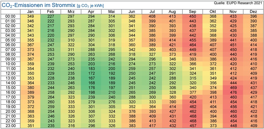 Spezifische CO2-Emissionen im Strommix in g/kWh im Jahr 2020.