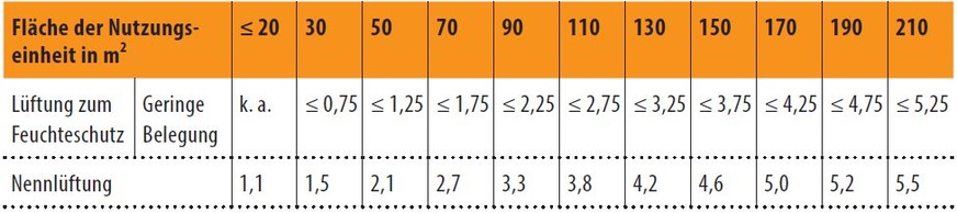 Bild 2  Planmäßig zulässige Personenzahl in der Nutzungseinheitnach zwei unterschiedlichen Varianten in DIN 1946-6neu. Für geringe Belegung bei der Lüftung zum Feuchteschutz: ≥ 40 m2/Pers. Belegungsfläche; für Nennlüftung: 30 m3/(h ∙ Pers.) Personenluftrate