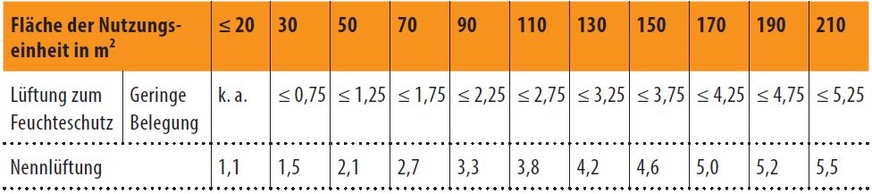 Bild 2&nbsp; Planmäßig zulässige Personenzahl in der Nutzungseinheitnach zwei unterschiedlichen Varianten in DIN 1946-6neu. Für geringe Belegung bei der Lüftung zum Feuchteschutz:&nbsp;≥ 40 m2/Pers. Belegungsfläche; für Nennlüftung: 30 m3/(h ∙ Pers.) Personenluftrate