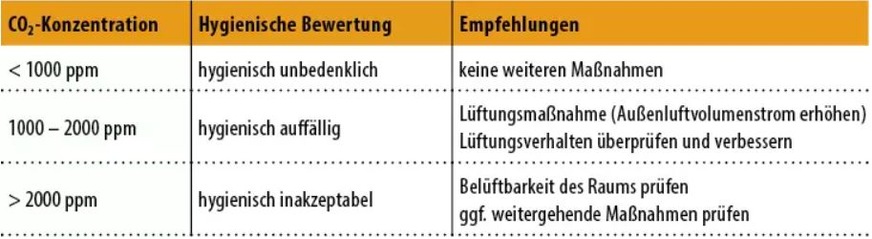 Bild 3&nbsp;&nbsp;Hygienische Bewertung der CO2-Konzentration in der Innenraumluftmithilfe von Leitwerten (bezogen auf die aktuell vorliegende Konzentration – Momentanwert).&nbsp;Die Empfehlungen mit kurzfristig durchzuführenden Maßnahmen bauen aufeinander auf.