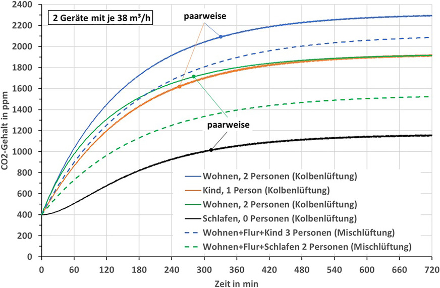 Bild 7 Pendellüftungsbetrieb für Beispiel 2