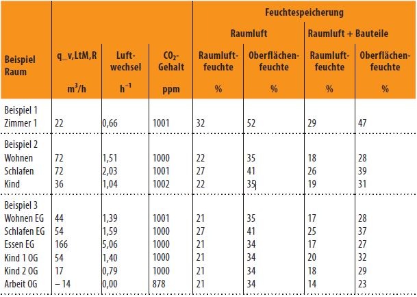 Bild 9 Auslegung der Zulufträumefür die drei Beispiele und für ca. 1000 ppm CO2-Konzentration