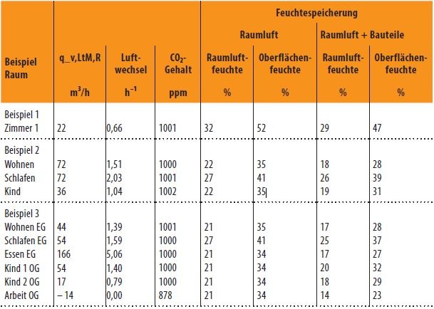 Bild 9  Auslegung der Zulufträumefür die drei Beispiele und für ca. 1000 ppm CO2-Konzentration