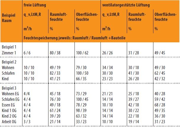 Bild 10&nbsp; &nbsp;Ergebnisse der drei Beispiele für die Zulufträumebei Feuchtespeicherung nur in Raumluft und in Raumluft und Bauteilen